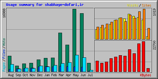 Usage summary for shabhaye-dofari.ir